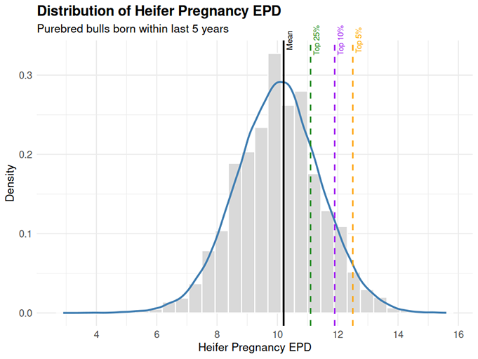 distribution-of-hp-epd-pb-bulls-in-last-5-years