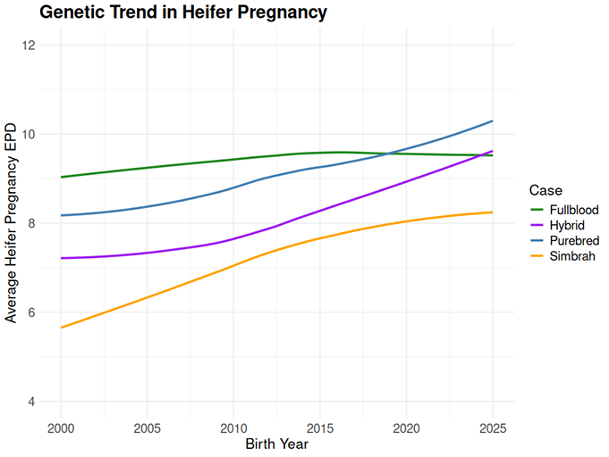 hp_genetic_trend